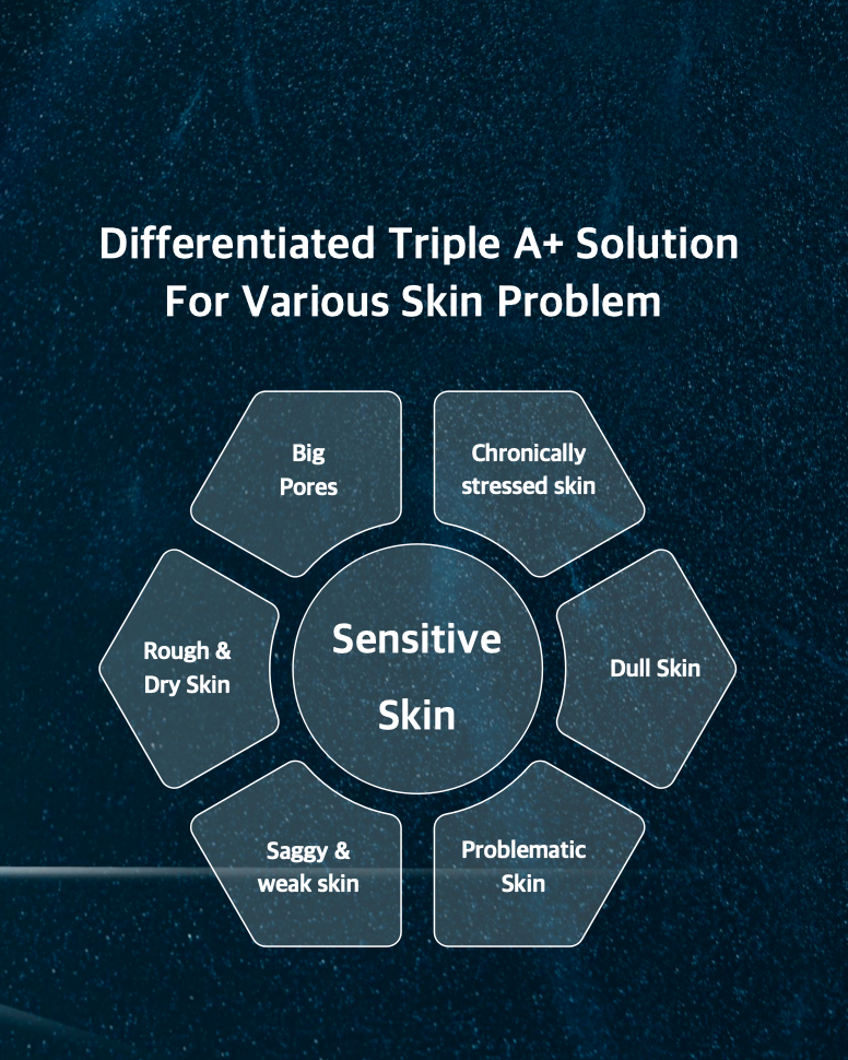 Diagram of a differentiated Triple A+ Solution for various skin problems on a dark blue background.